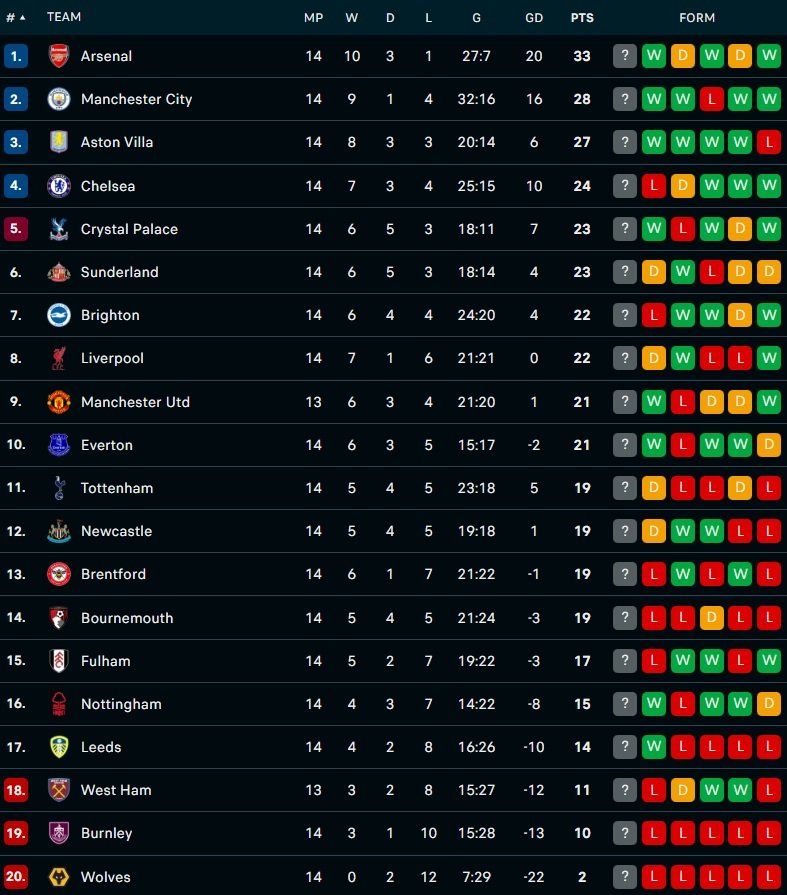 Update Klasemen Liga Inggris per pekan ke-14