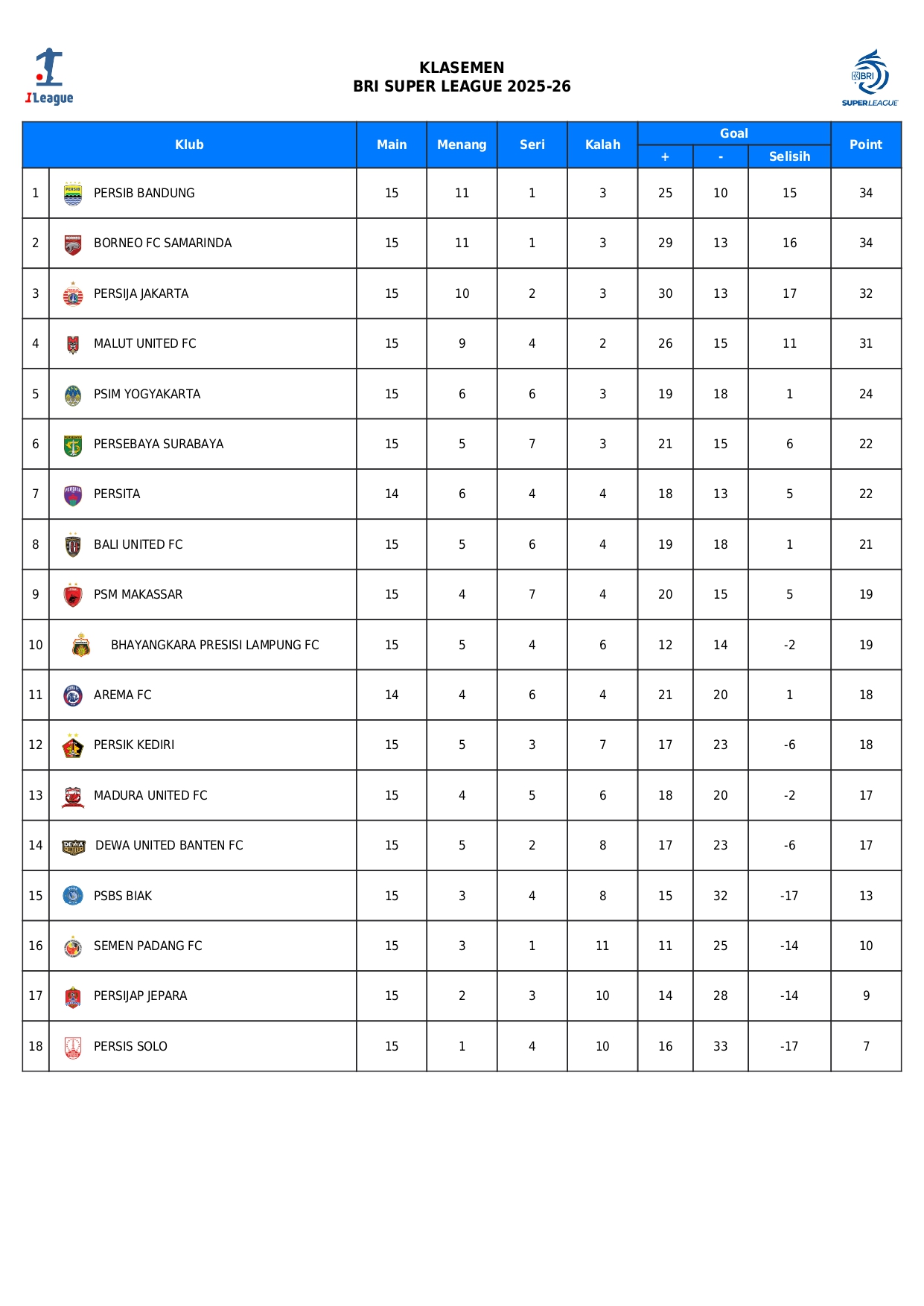 Update Klasemen Super Laegue pasca Persija vs Bhayangkara FC - Holopis