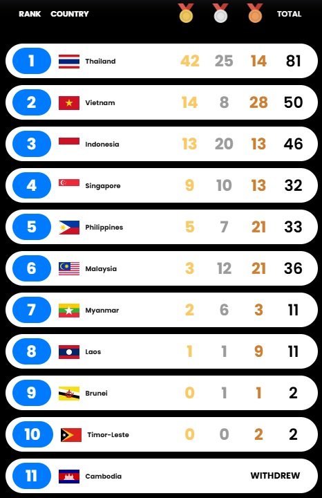Update klasemen medali SEA Games 2025 per Jumat 12 Desember 2025 pagi WIB