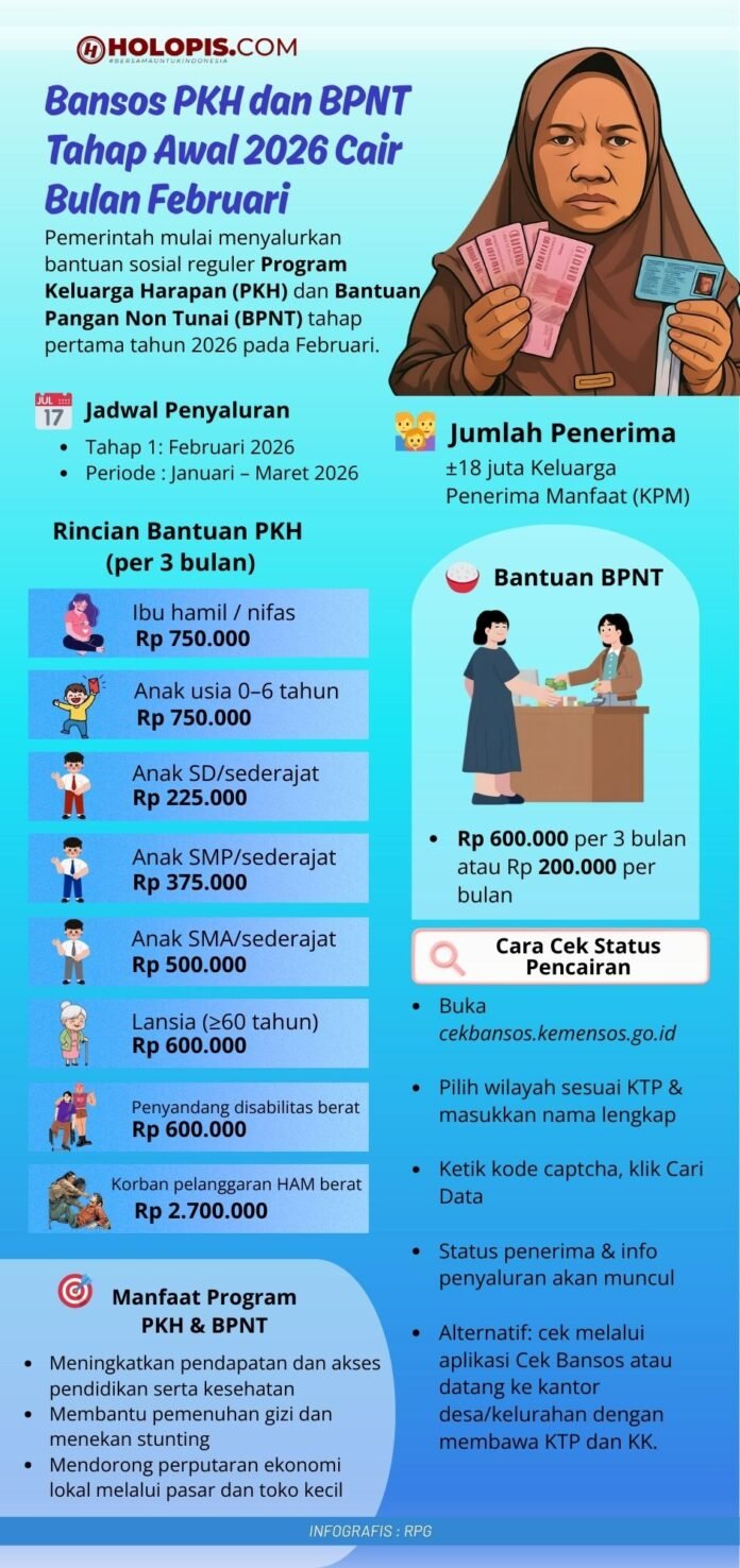 Bansos PKH dan BPNT Tahap Awal 2026 Cair Bulan Februari - Holopis