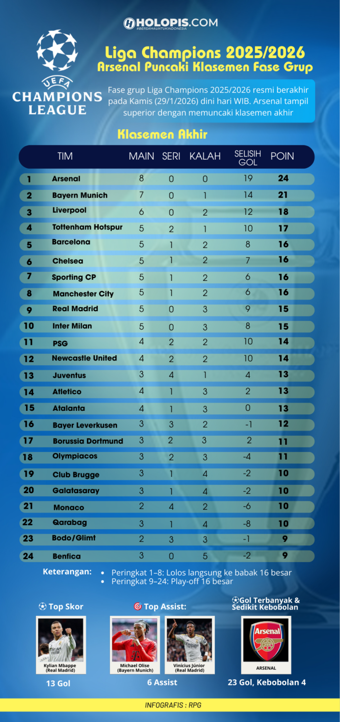 Klasemen Akhir Liga Champions 2025-2026 - Holopis