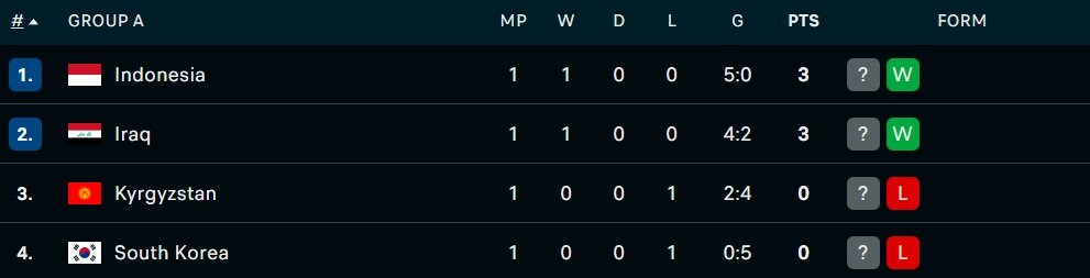 Klasemen Grup A Piala Asia Futsal 2026 - Holopis