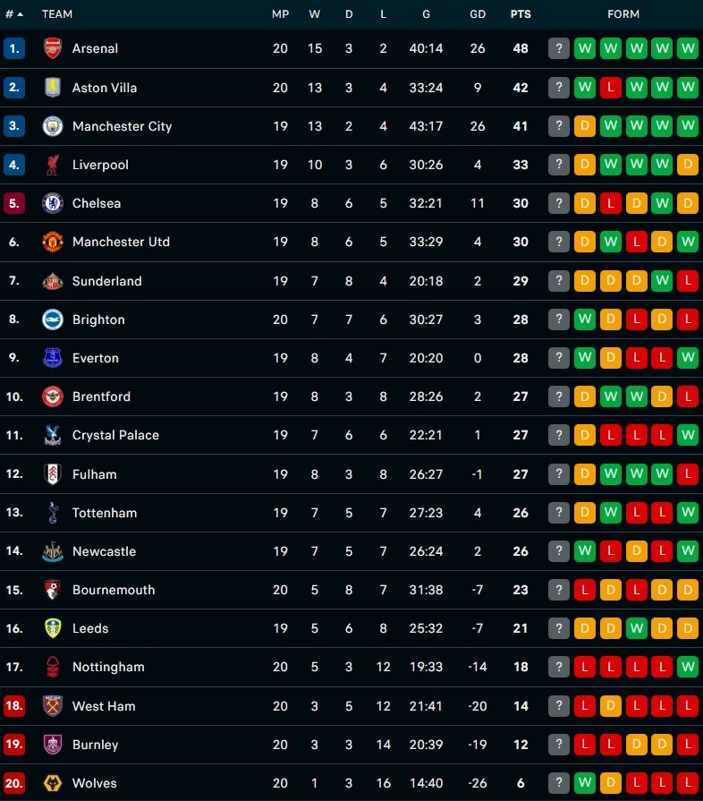 Klasemen Liga Inggris per hari pertama pekan ke-20 atau usai Bournemouth vs Arsenal - Holopis