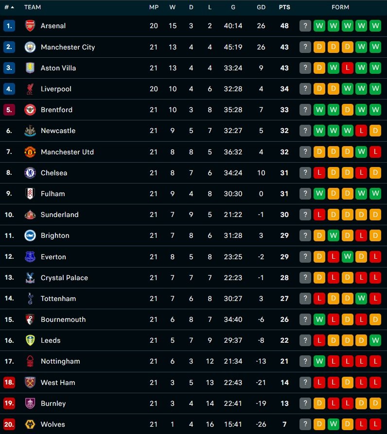 Klasemen Liga Inggris per hari pertama pekan ke-21 - Holopis