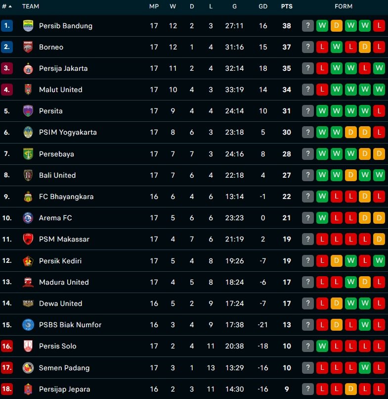 Klasemen Super League 2025-2026 usai laga Persib vs Persija di pekan ke-17 - Holopis