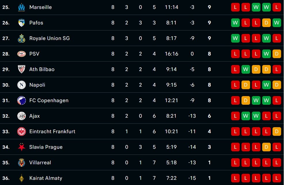Klasemen akhir 25-36 fase liga Liga Champions 2025-2026 - Holopis
