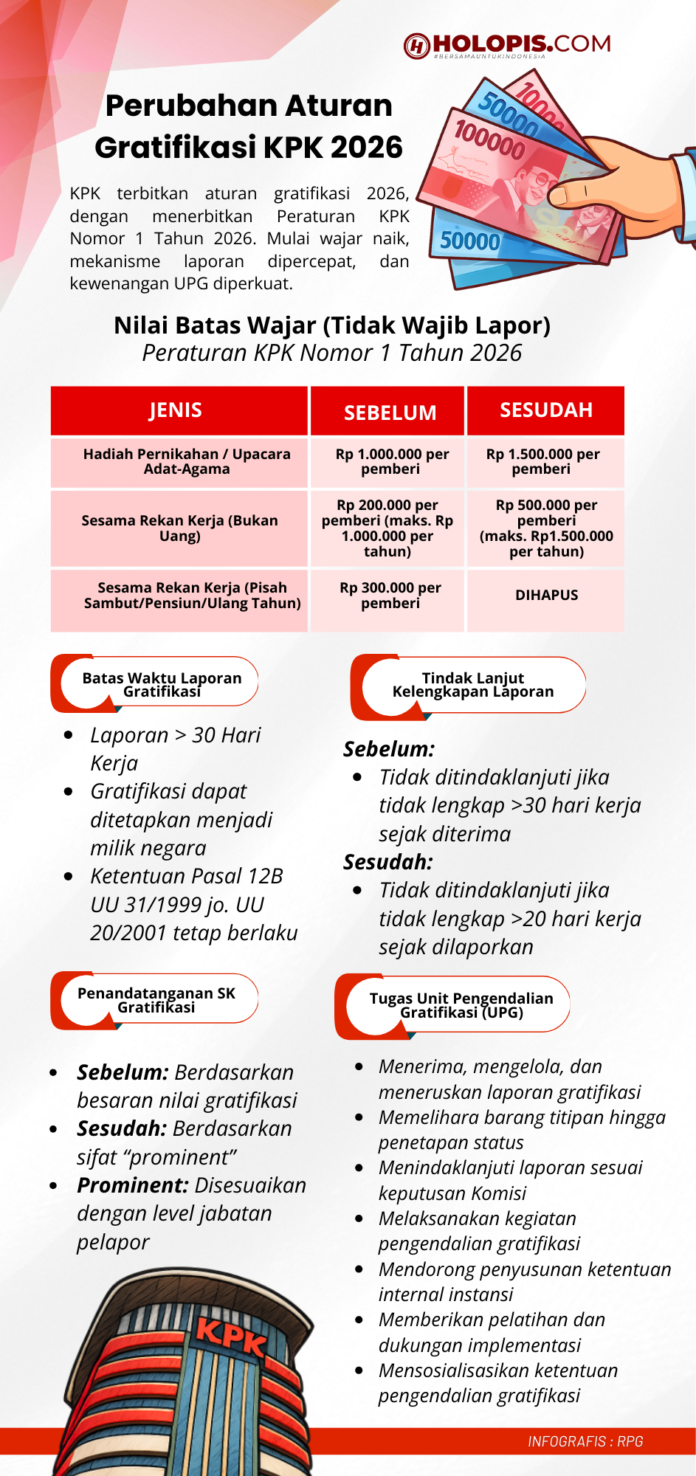 Perubahan Aturan Gratifikasi KPK 2026 - Holopis
