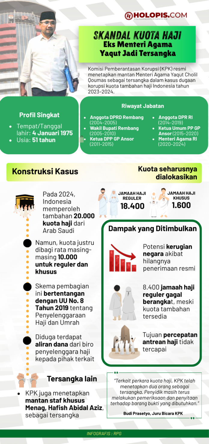 Skandal Kuota Haji Bikin Eks Menteri Agama Yaqut Jadi Tersangka - Holopis