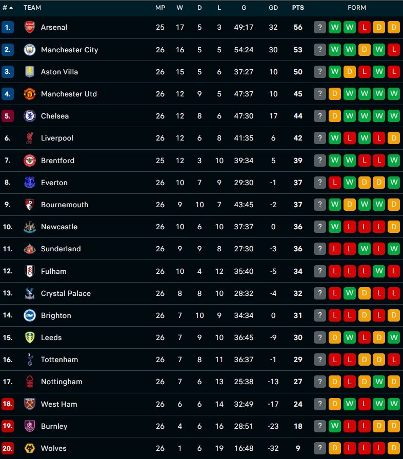 Klasemen Liga Inggris per hari kedua pekan ke-26 Liga Inggris - Holopis