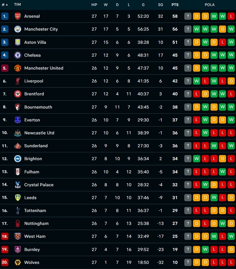 Klasemen Liga Inggris per hari pertama pekan ke-27 - Holopis