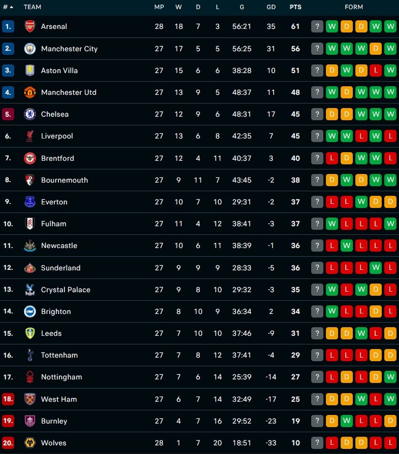 Klasemen Liga Inggris per pekan ke-27 - Holopis