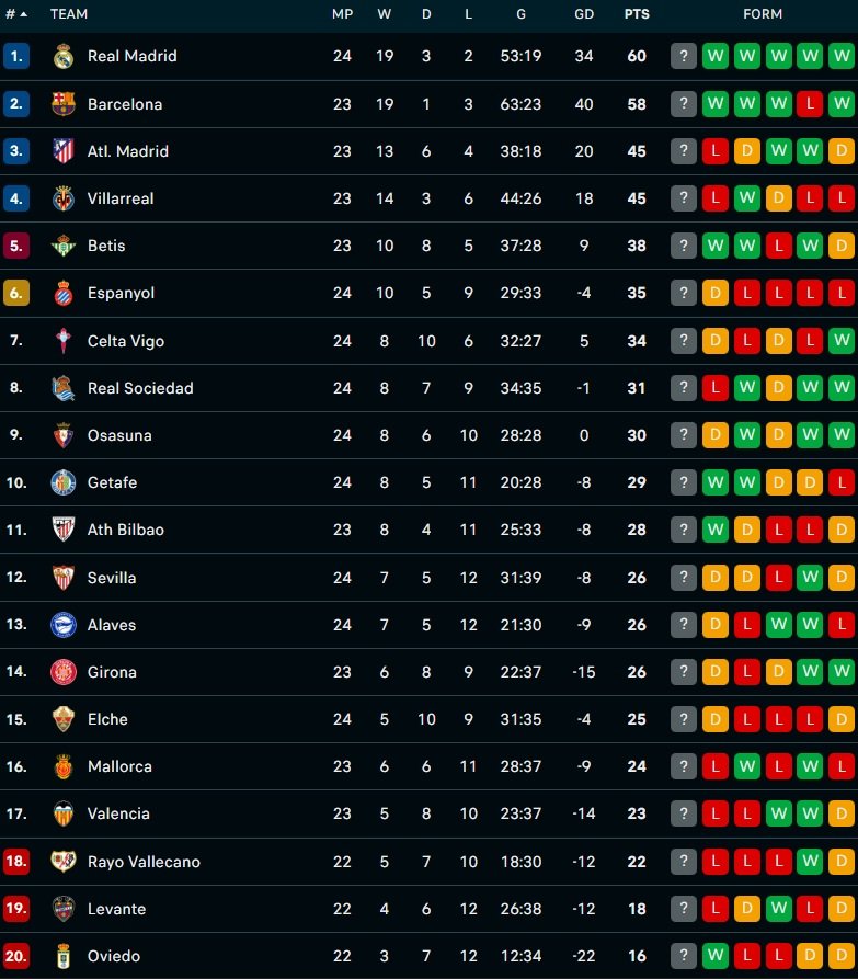 Klasemen Liga Spanyol usai laga Real Madrid vs Real Sociedad di pekan ke-24 - Holopis