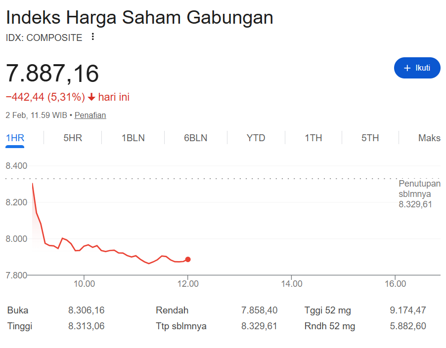 Kondisi IHSG Senin 2 Februari 2026 - Holopis