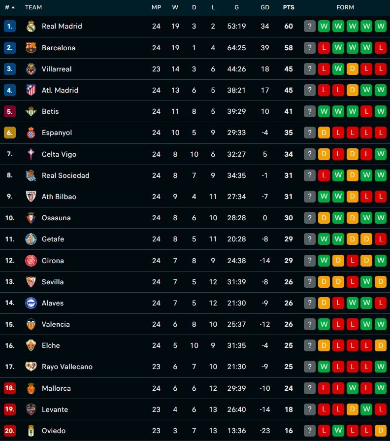 Update klasemen Liga Spanyol per pekan ke-27 - Holopis