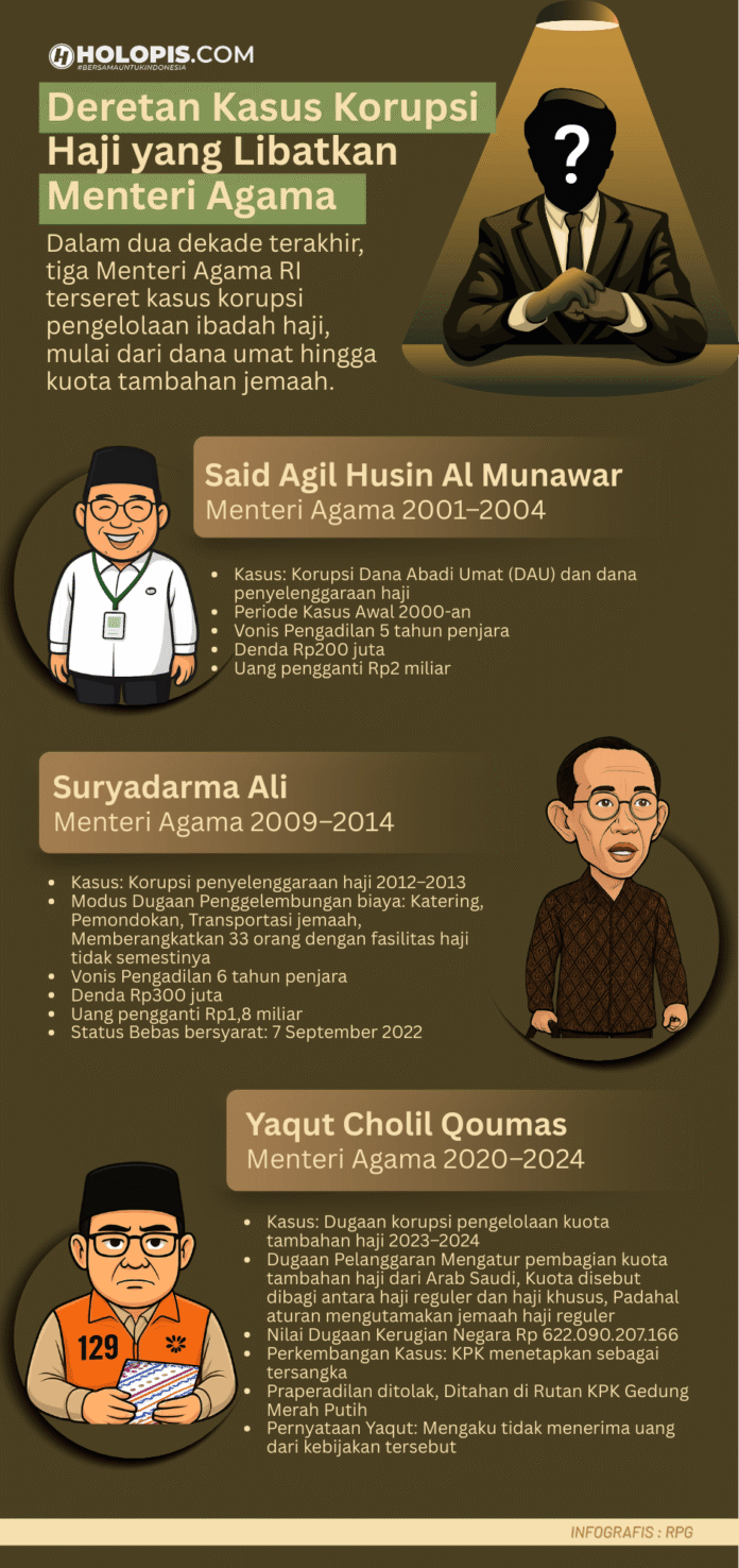 Deretan Kasus Korupsi Haji Holopis