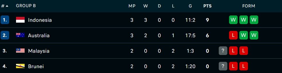 Klasemen Akhir Grup B Asean Futsal Championship 2026 Holopis