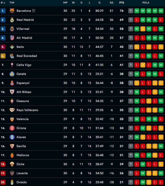 Update Klasemen Liga Spanyol Usai Atletico Madrid Vs Barcelona Holopis