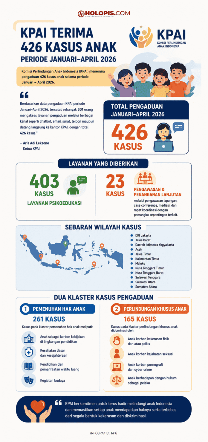 Kpai Terima Pengaduan Kasus Anak Holopis