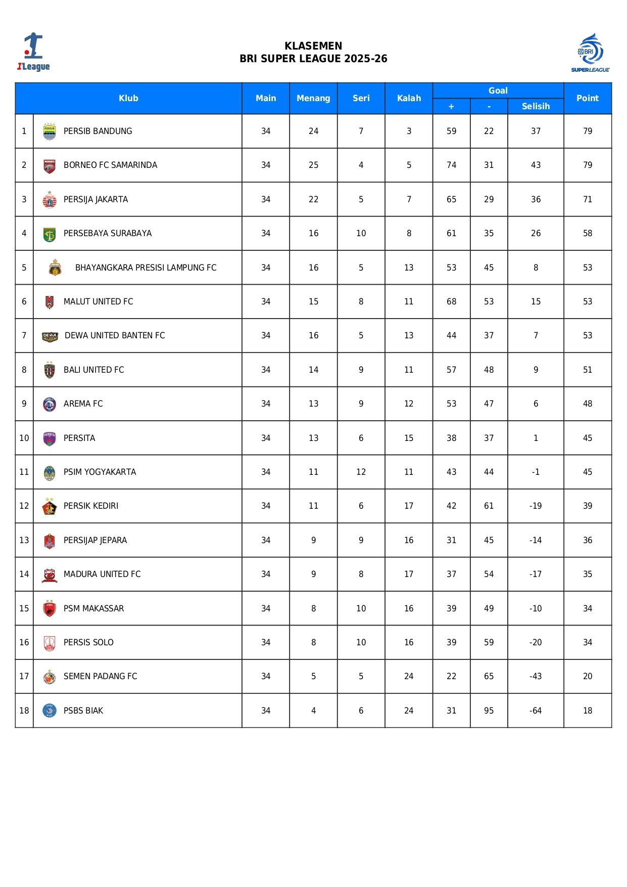 Klasemen Akhir Super League 2025 2025 Holopis