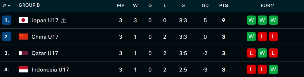 Klasemen Grup B Piala Asia U 17 2026 Holopis