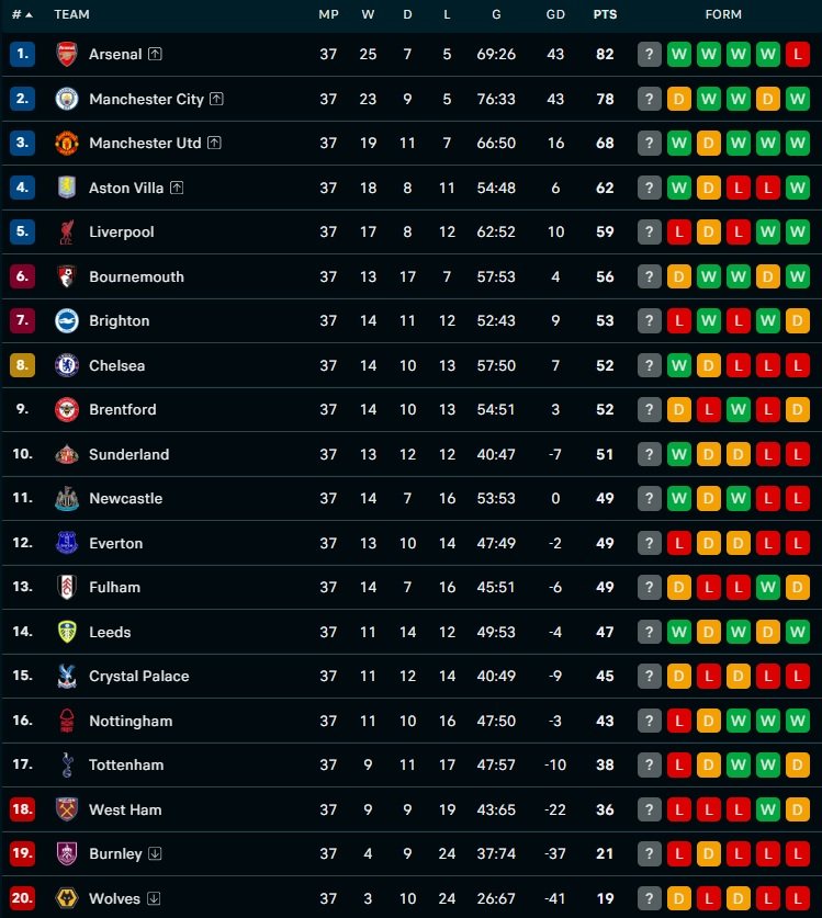 Klasemen Liga Inggris Per Pekan Ke 37 Holopis