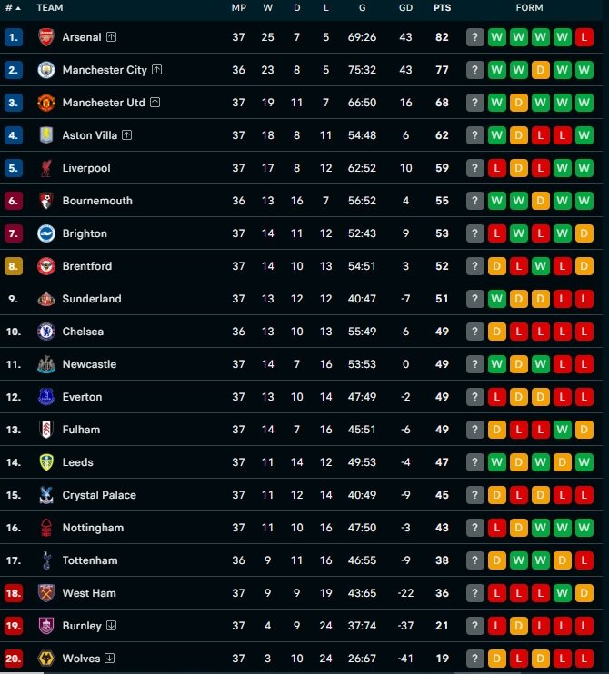 Klasemen Liga Inggris Usai Arsenal Vs Burnley Holopis