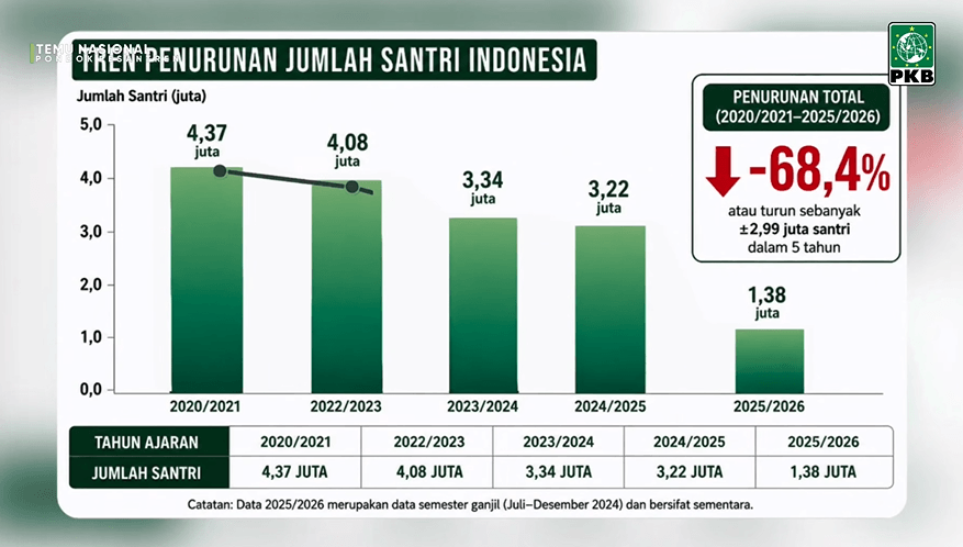 Menag Nasaruddin Umar Sebut Pesantren Jadi Model Pendidikan Modern Islami 1 Tren Penurunan Santri Dari 2020 2026