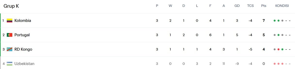Klasemen Akhir Grup K Piala Dunia 2026 Holopis