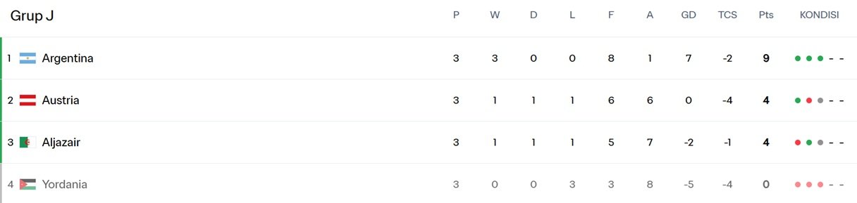 Klasemen Akhir Grup J Piala Dunia 2026 Holopis