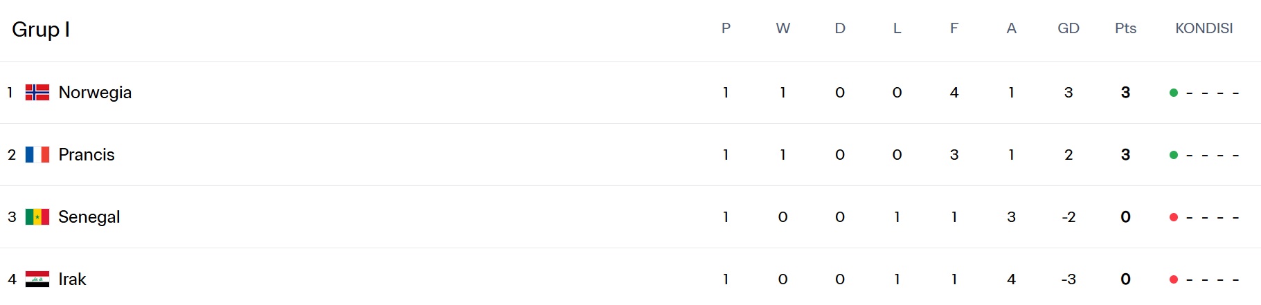 Klasemen Grup I Piala Dunia 2026 : Prancis dan Norwegia Saingan 1 Klasemen Grup I Piala Dunia 2026 Per Match Ke 1 Holopis