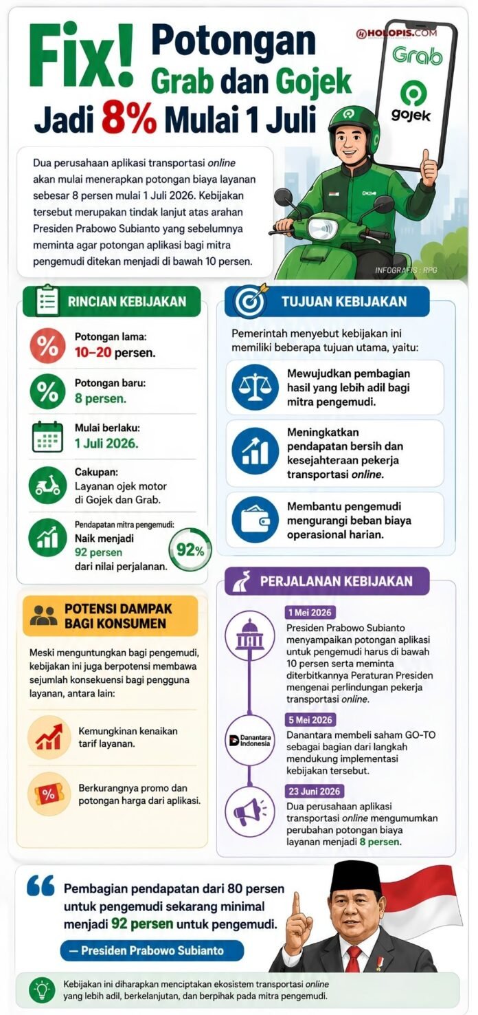 Potongan Grab Dan Gojek Jadi 8 Mulai 1 Juli Holopis 1