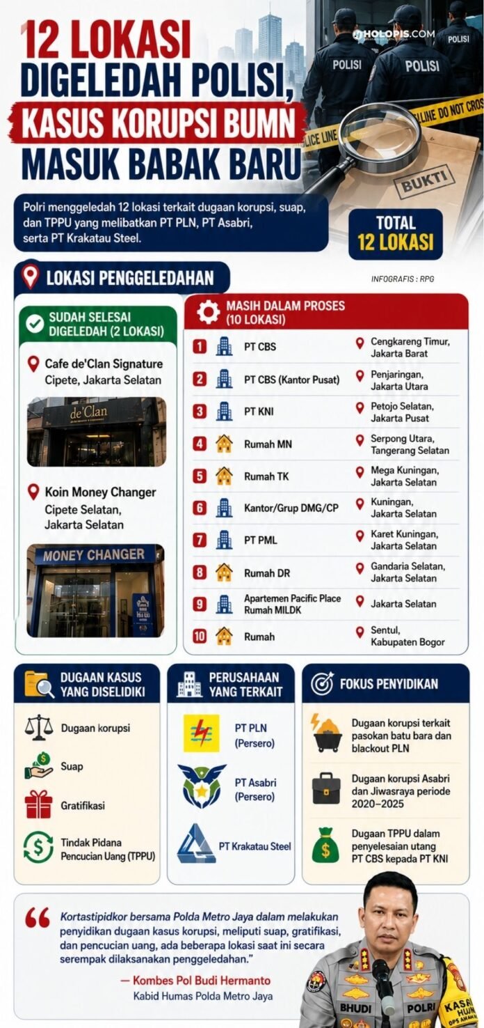12 Lokasi Digeledah Polisi Kasus Korupsi Bumn Masuk Babak Baru Holopis