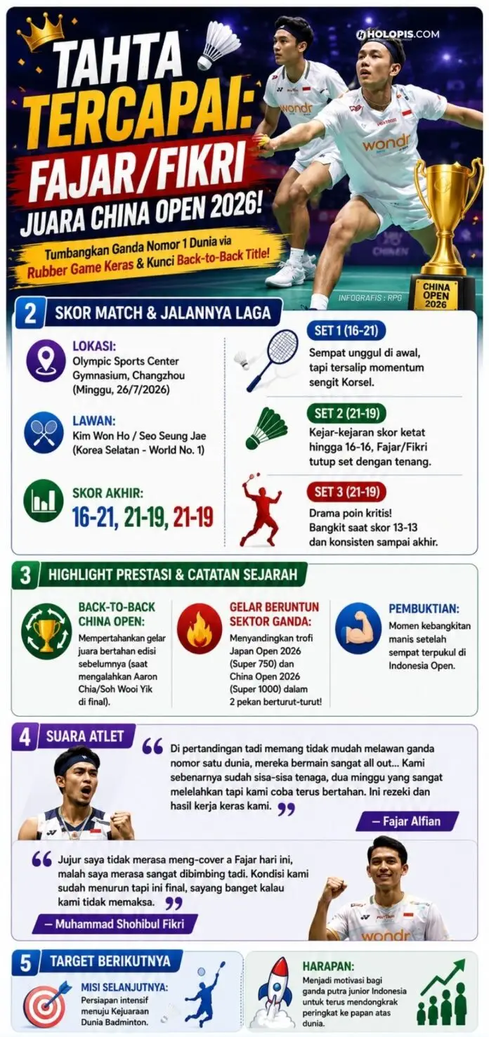Fajar Fikri Kunci Gelar Beruntun Japan Open Lanjut China Open Holopis