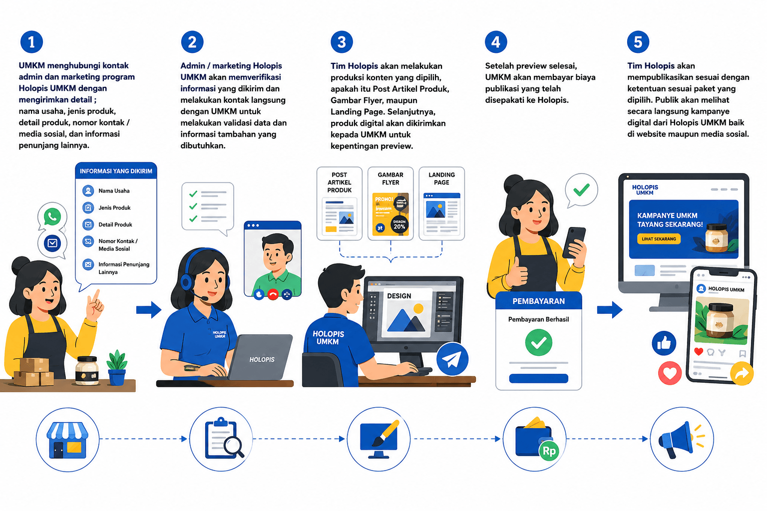 Flow In Holopis Umkm