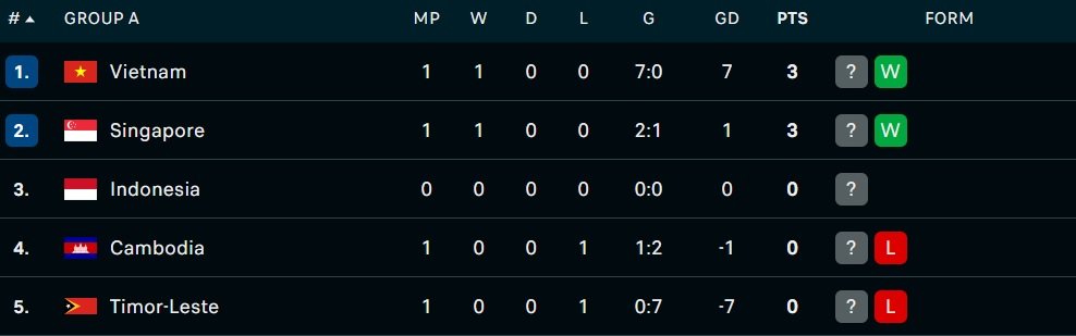Klasemen Grup A Piala Aff 2026 Holopis