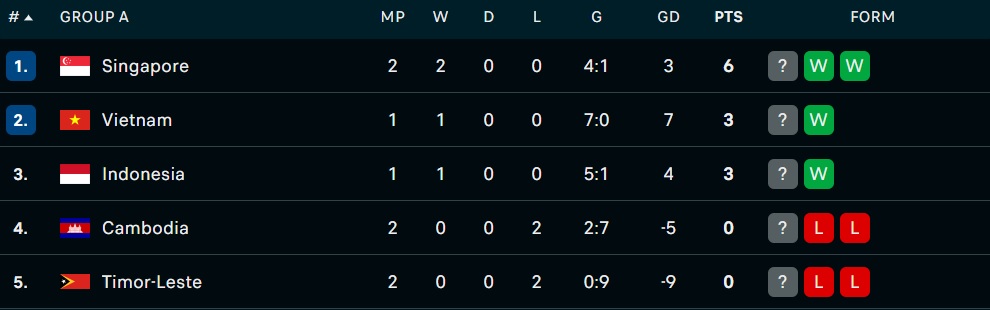 Klasemen Sementara Grup A Piala Aff 2026 Holopis