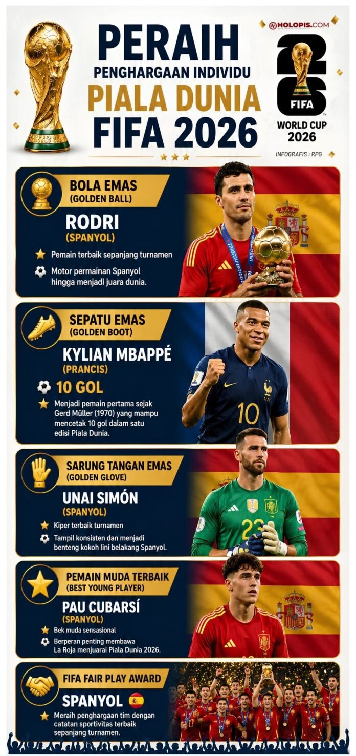 Peraih Penghargaan Individu Piala Dunia 2026 Holopis