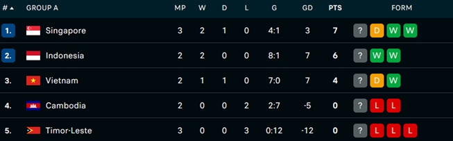 Klasemen Grup A Piala Aff 2026 Holopis