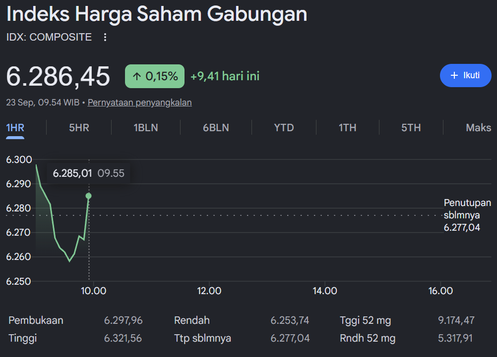 IHSG Menguat Hari Ini, Rabu 23 September 2026 1 Ihsg 23 September 2026 Holopis