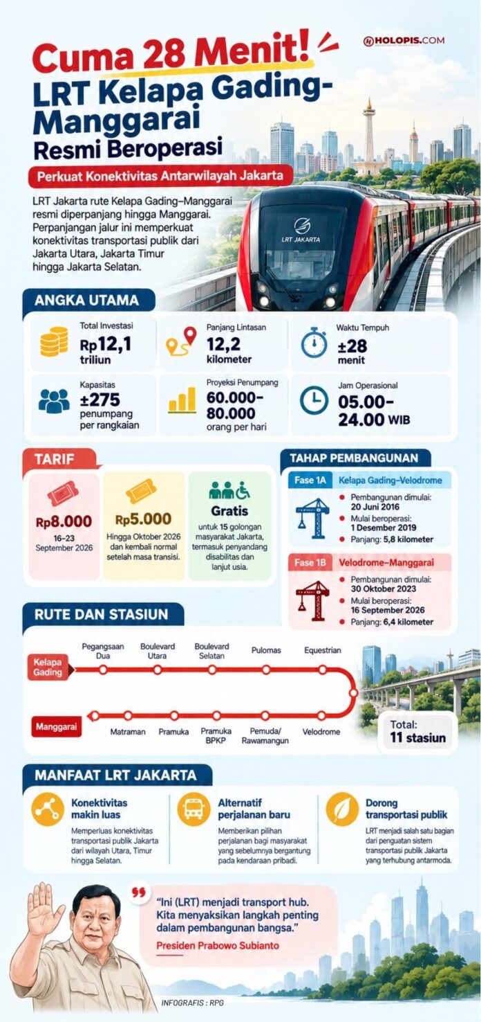 Lrt Kelapa Gading Manggarai Holopis