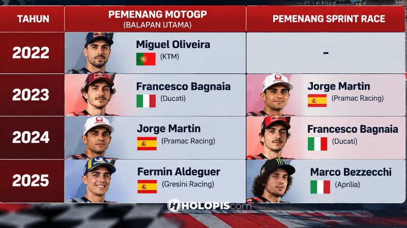 Daftar Juara Di Motogp Mandalika Holopis