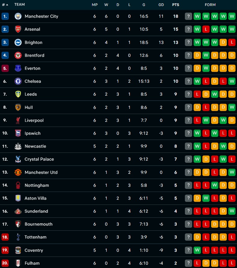 Update Klasemen Liga Inggris : Man City Kukuh di Puncak Usai Libas Liverpool, Arsenal ke-2 Klasemen Liga Inggris Per Pekan Ke 6 Holopis