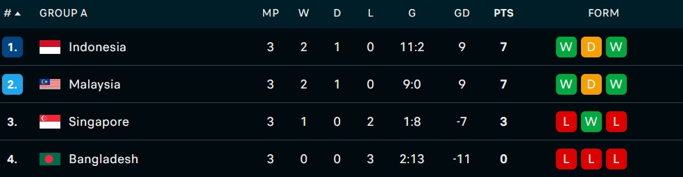 Timnas Indonesia Lolos Dramatis ke Final FIFA ASEAN Cup 2026! 2 Klasemen Timnas Indonesia Di Fifa Asean Cup 2026 Holopis